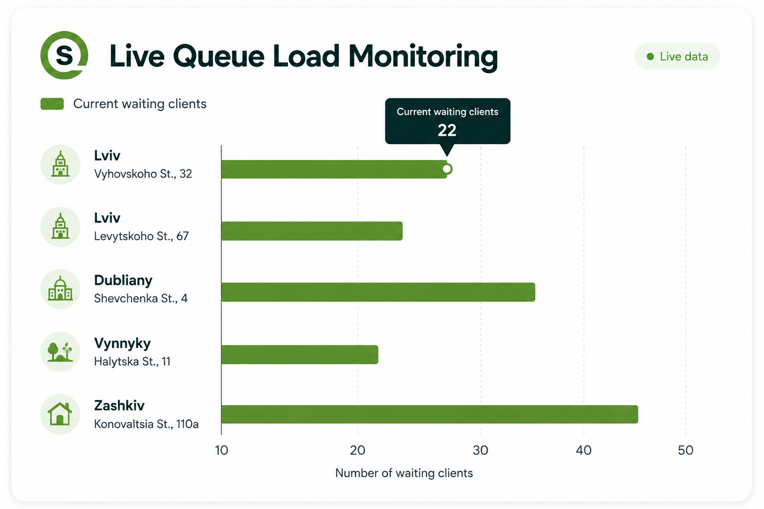 QSolutions Live Queue Load Monitoring