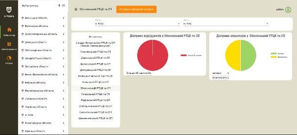 Admin panel: centre selection with filters and KPIs