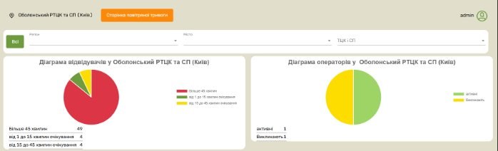 Admin panel: visitor and operator charts