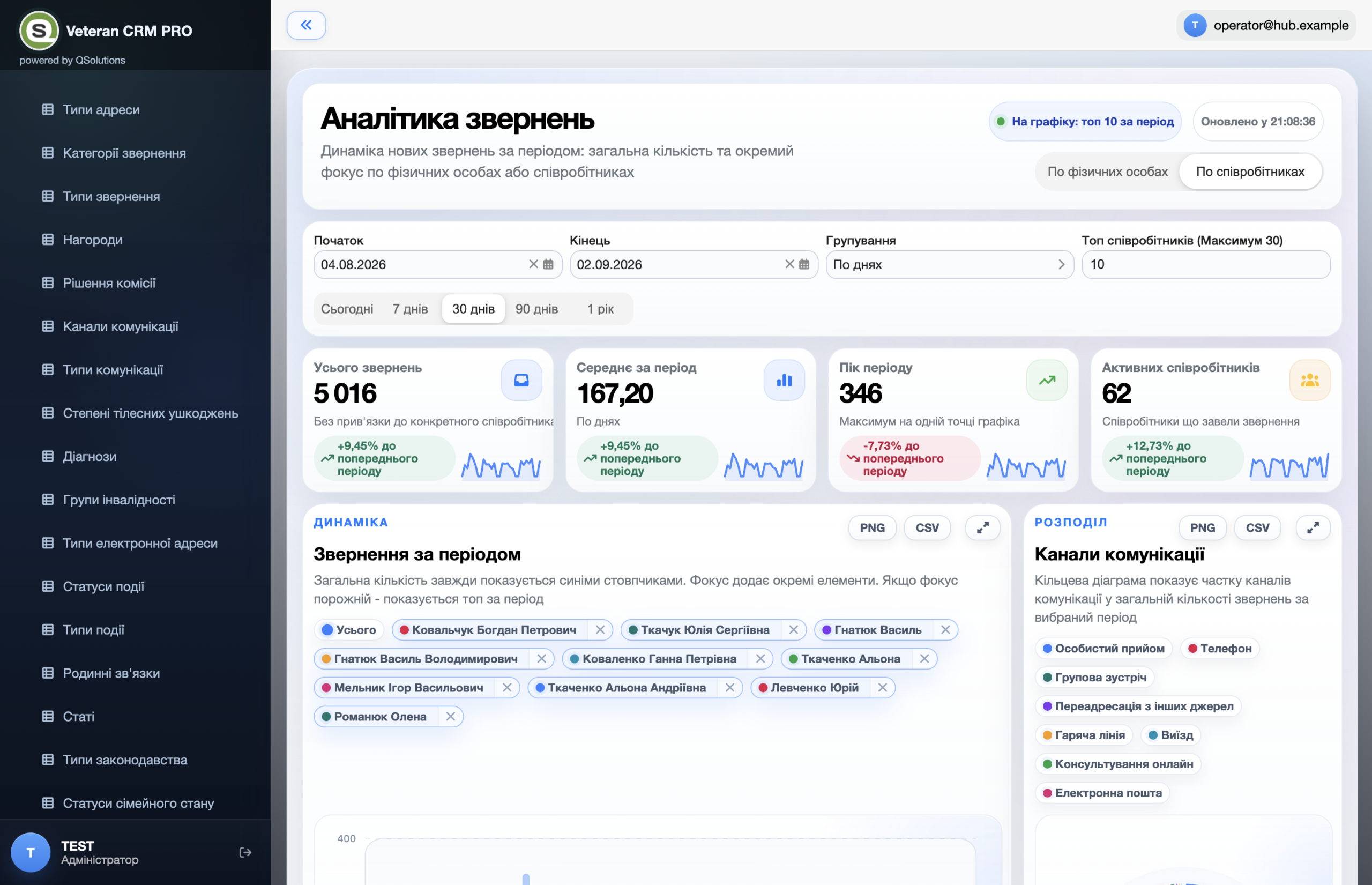 Veteran CRM PRO — case analytics